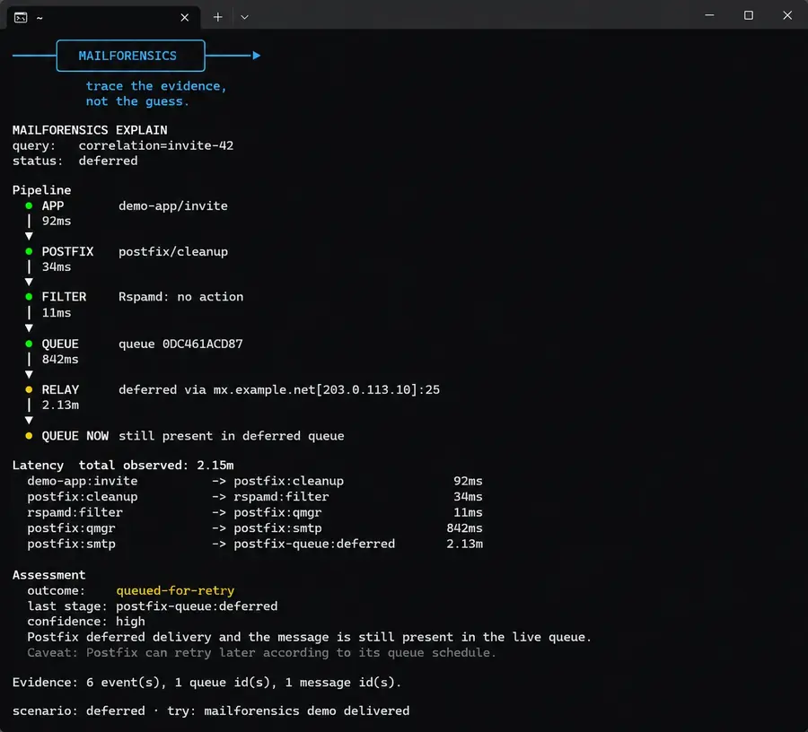 MailForensics terminal demo showing a deferred outbound email traced through application, Postfix, Rspamd, relay, and live queue state